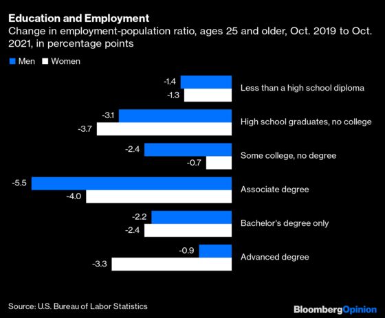 Two-Year College Degrees Have Diminished in Value