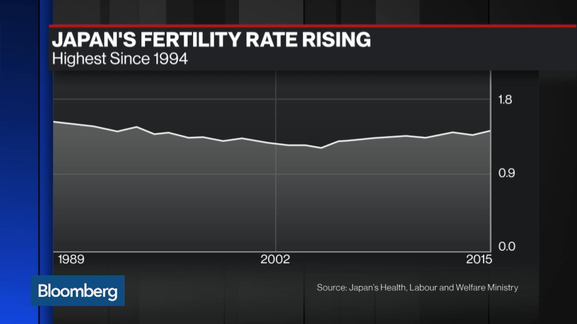 Japan’s Fertility Rate Inches to Highest Level Since Mid1990s Bloomberg