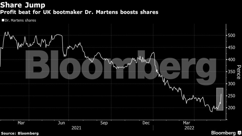 Profit beat for UK bootmaker Dr. Martens boosts shares