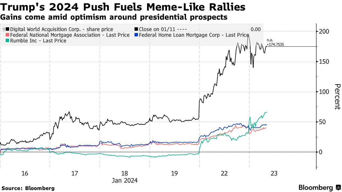 トランプ氏の関連銘柄にミーム旋風、再選見込んだ投機的な買い集める - Bloomberg