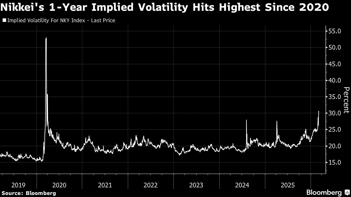 🌐 [Bloomberg Markets] Medidores de Medo nas Ações Japonesas Disparam com Aumento do Preço do Petróleo Derrubando Cenário Otimista