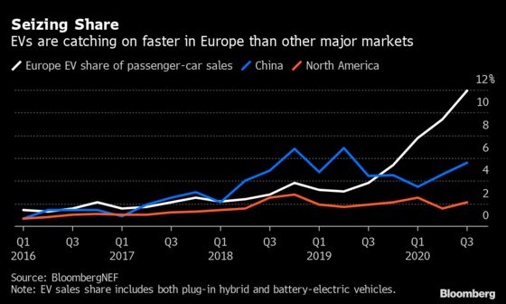 Banning New Gas Cars Is Key for Hitting EU’s Climate Goals