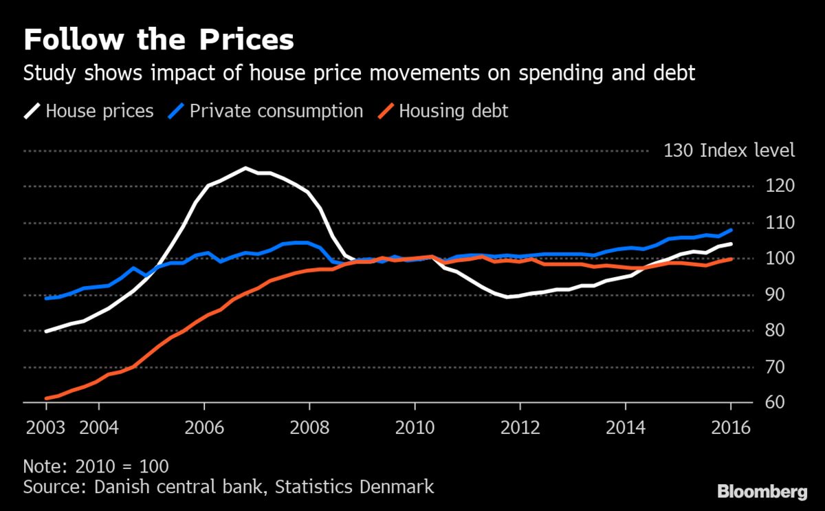 Danish Study Quantifies Impact of House Prices on Consumption Bloomberg