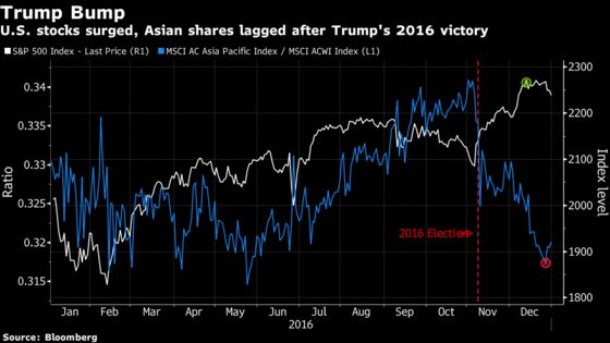 JPMorgan Says Trump Win Could Spur U.S. Stocks, Dent Asia Assets