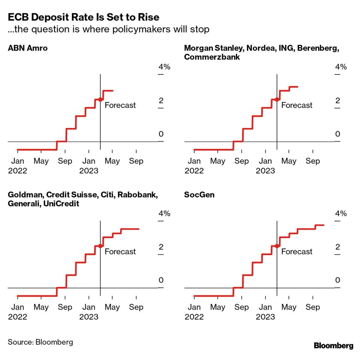 Most Banks See ECB Slowing Interest-Rate Hikes After March - Bloomberg