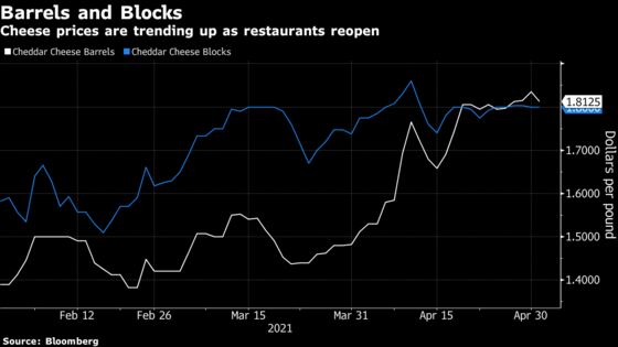 Cheese Makes Comeback as U.S. Restaurants Reopen, Lifting Prices