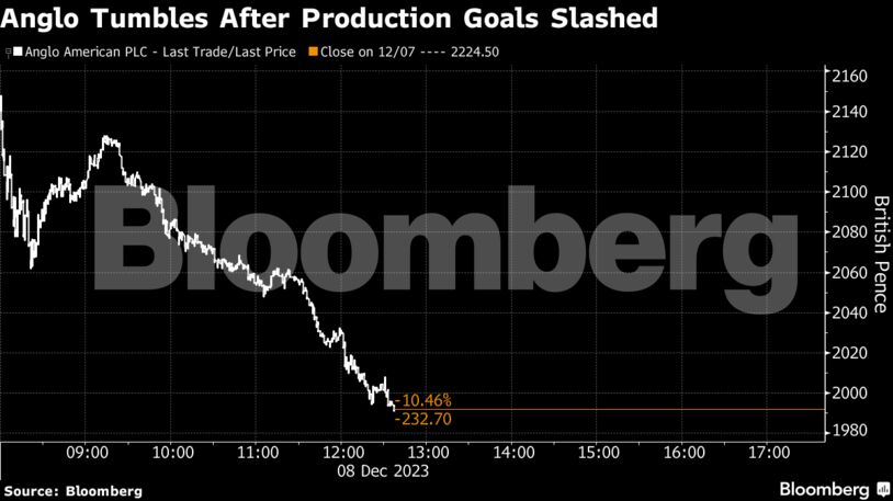 Anglo Tumbles After Production Goals Slashed