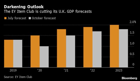 U.K. Set for Slowest Growth in a Decade in 2020, Item Club Says