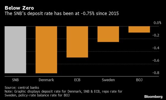 SNB’s Jordan Defends Negative Rate Policy as Criticism Mounts