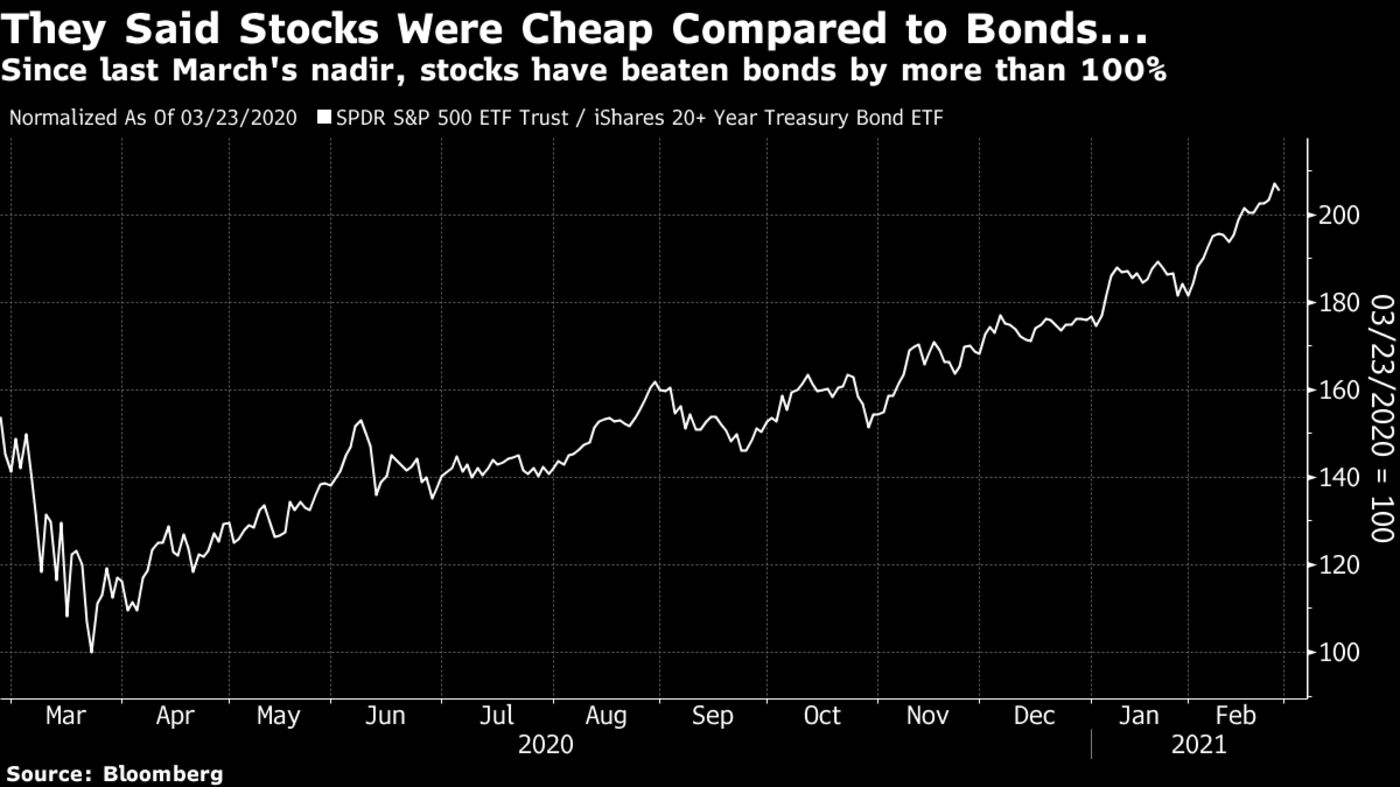 Since last March's nadir, stocks have beaten bonds by more than 100%