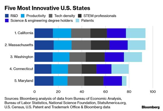 California Is the Most Innovative Economy in America