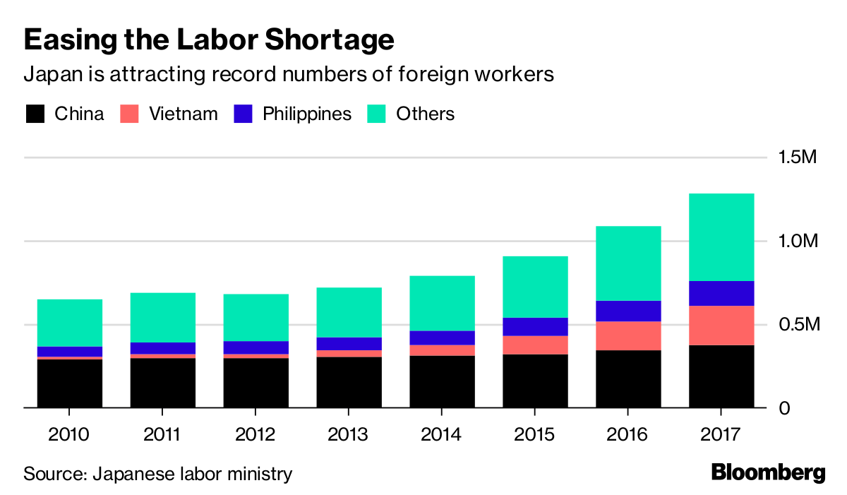 Japan Races To Let In Foreign Workers As Labor Shortage Bites - Bloomberg