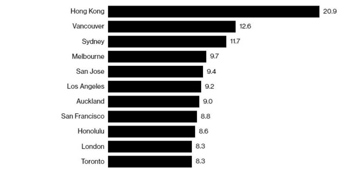 hong-kong-housing-ranked-world-s-least-affordable-for-9th-year-bloomberg