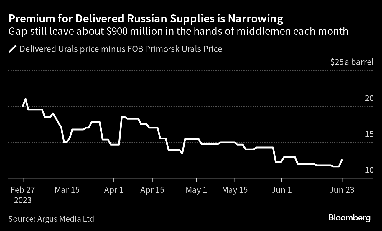 Russian Oil Prices Below the G-7's Cap but $900-a-Month Delivery Mystery  Remains - Bloomberg