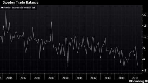 Graph of Swedish trade balance over past 10 years.