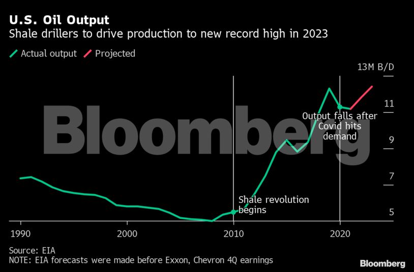 U.S. Oil Output