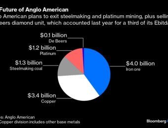 relates to Anglo American's Plan Gives BHP a Takeover Blueprint