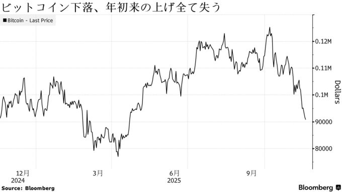 ビットコイン下落、年初来の上げ全て失う