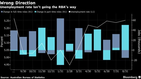 RBA Chief Sees Australia Economy Picking Up, Fails to Signal Imminent Cut