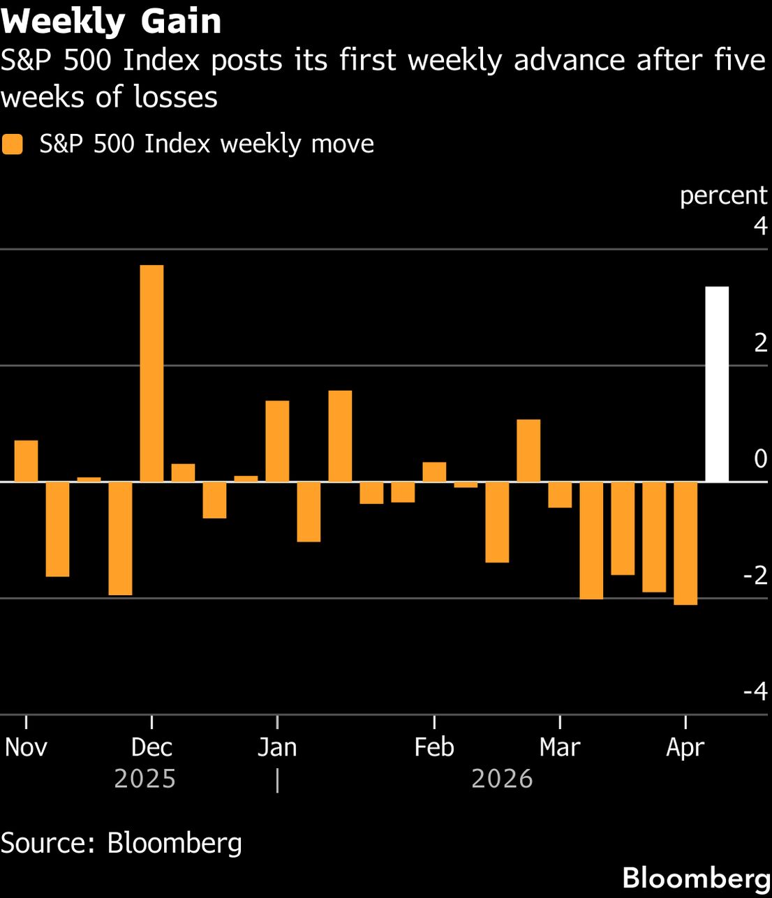 S&P 500 Ends Losing Streak With Best Weekly Gain Since November - Bloomberg