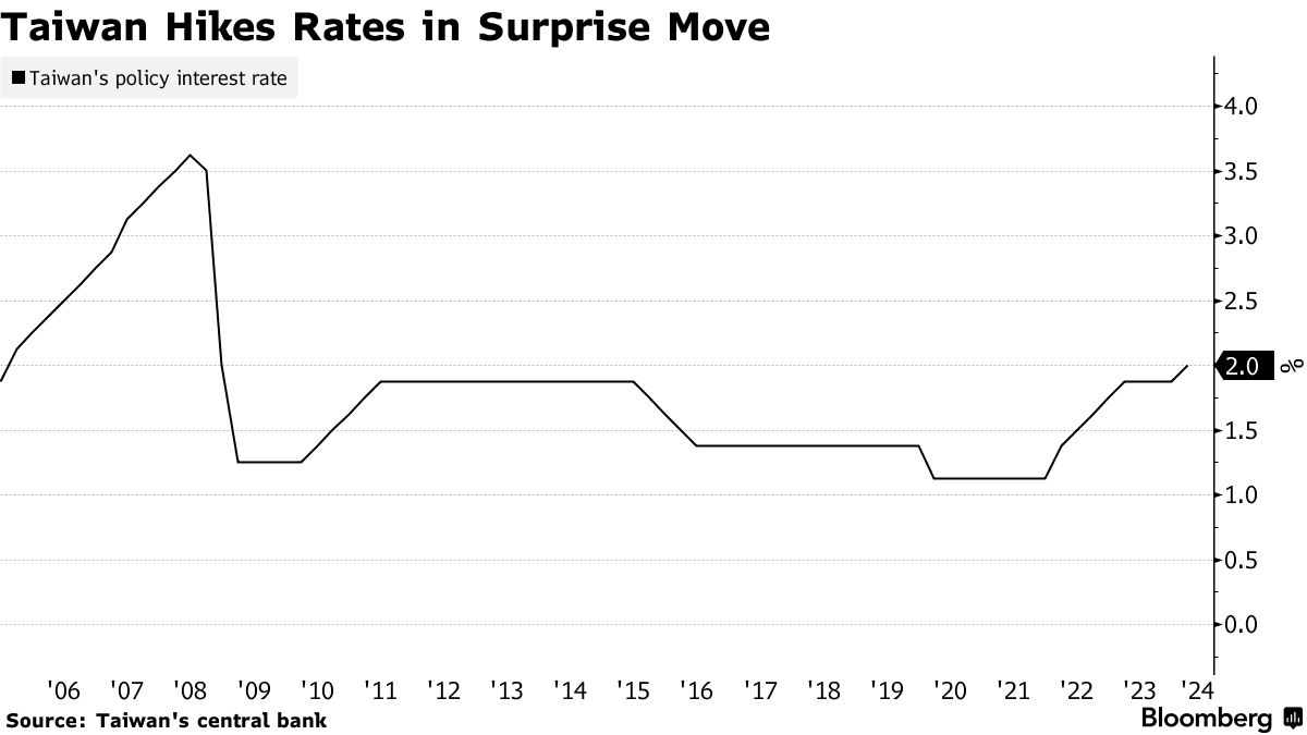Taiwan Hikes Key Rate to Highest Since 2008 in Surprise Move ...