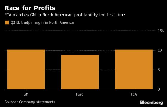 Fiat Chrysler Investors Shrug as U.S. Profits Match GM