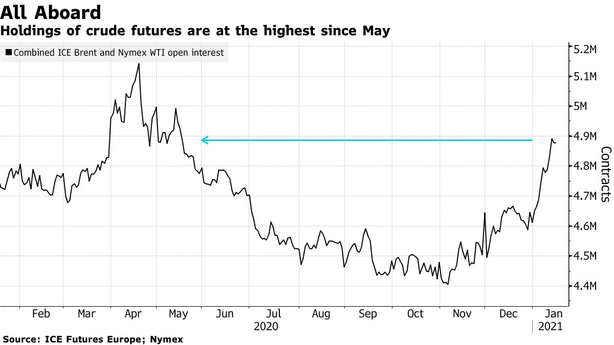 Crude futures hold their highest since May