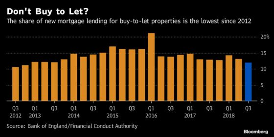 Buy-to-Let Property Borrowing Is Losing Favor in the U.K.