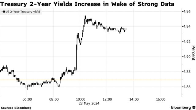 Treasury 2-Year Yields Increase in Wake of Strong Data