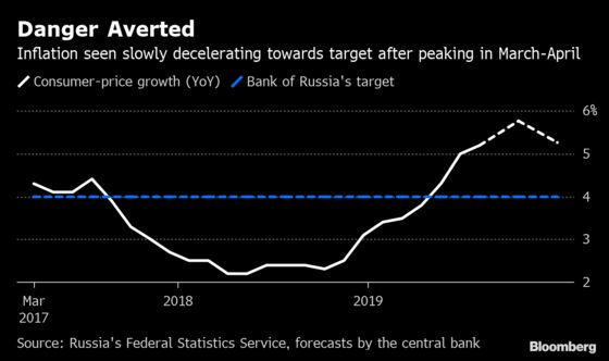 Russia Inflation Respite Has Market Seeking Clues on Easing