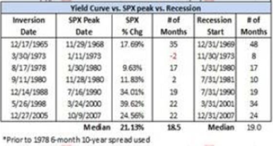 Inverted Yield Curve Is No Death Sentence for Stock Market