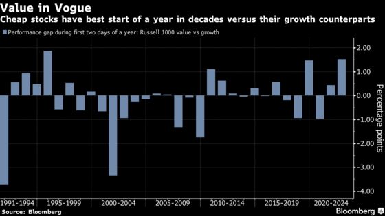 Drubbing in Tech Stocks Marks Biggest Rotation to Value Since ’95