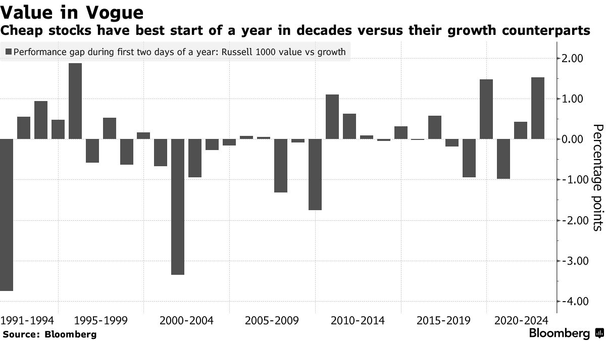 バリュー投資家の期待膨らむ－年始のローテーションは95年以来の盛況 - Bloomberg