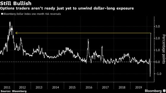 Dollar’s Best Streak Since 2012 Is Over, Showing Stress Easing