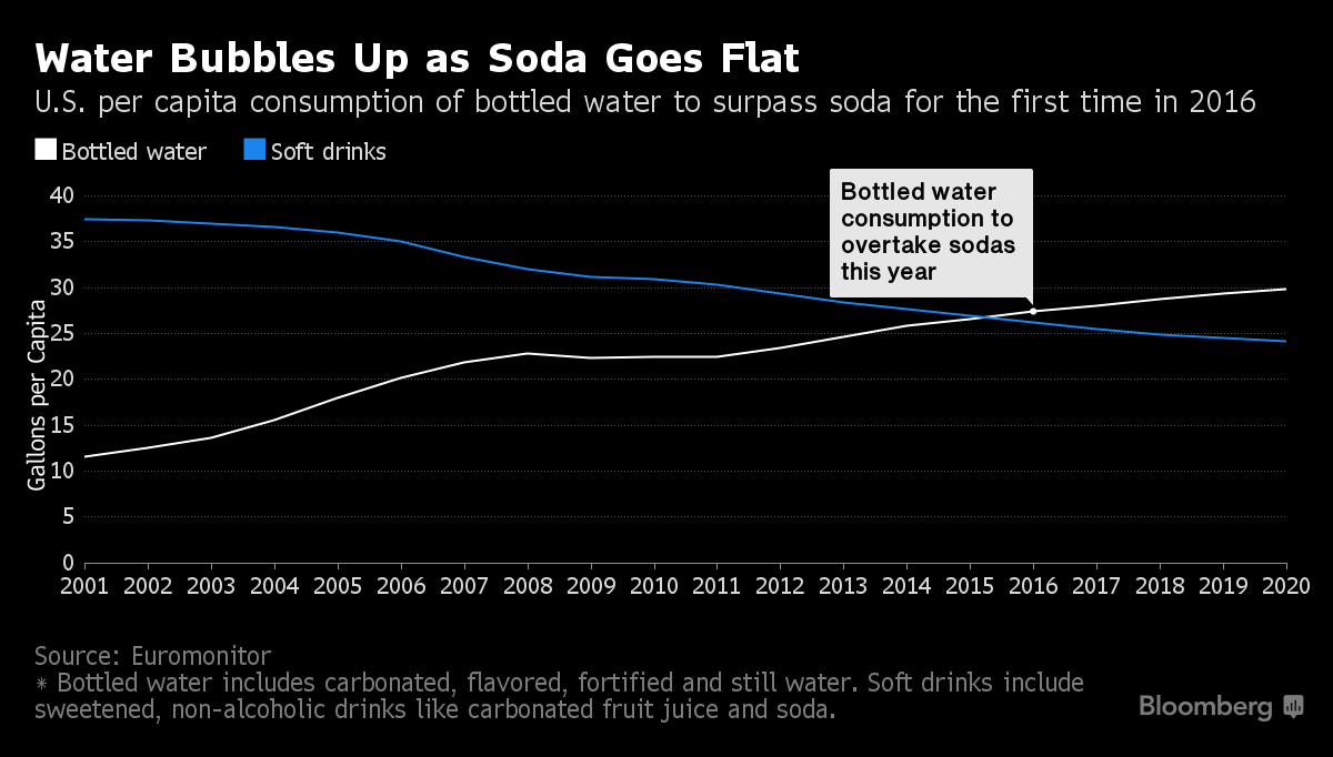 Data Shows Bottled Water Consumption Continues To Increase