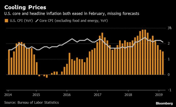 U.S. Core Inflation Unexpectedly Cools on Autos, Drug Prices