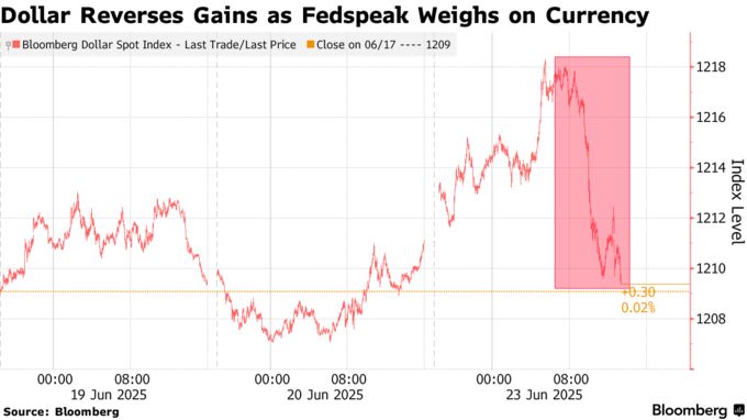 Dollar Reverses Gains as Fedspeak Weighs on Currency