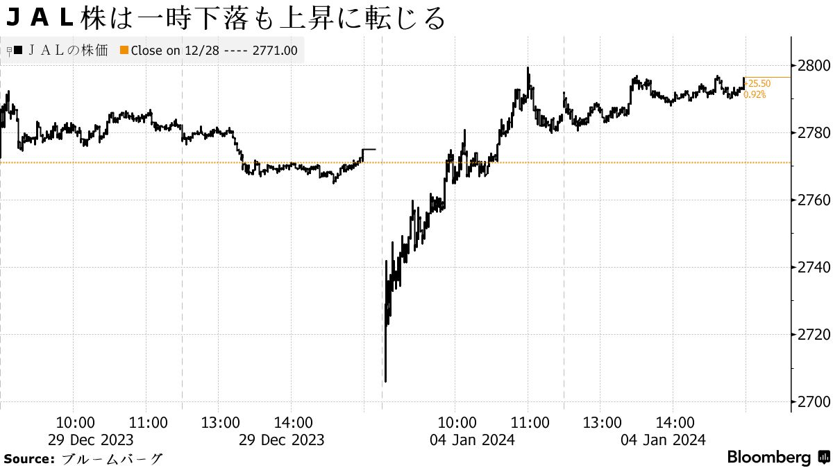 炎上の新鋭機全損、ＪＡＬが損失約150億円計上へ－海保機と衝突 - Bloomberg