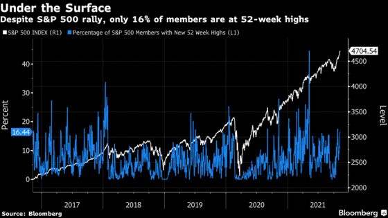 S&P 500’s Record High Fueled by a Few, With Most Still Below Peak