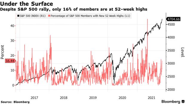Despite S&P 500 rally, only 16% of members are at 52-week highs