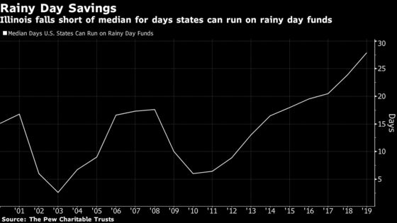 Illinois Rainy Day Fund Almost Nil While Other States Hit Record