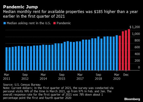 Rents Soar for Millions of Americans as Threat of Eviction Looms