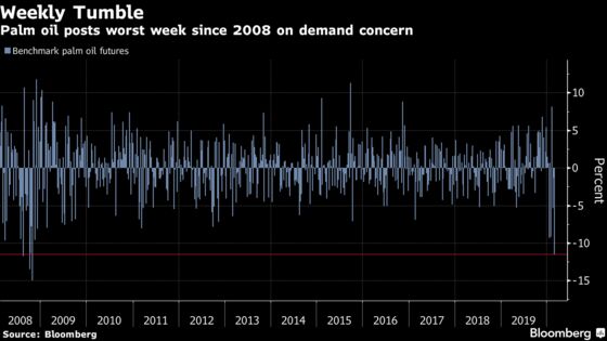 Demand Destruction Fears Send Palm Oil to Worst Week in 11 Years