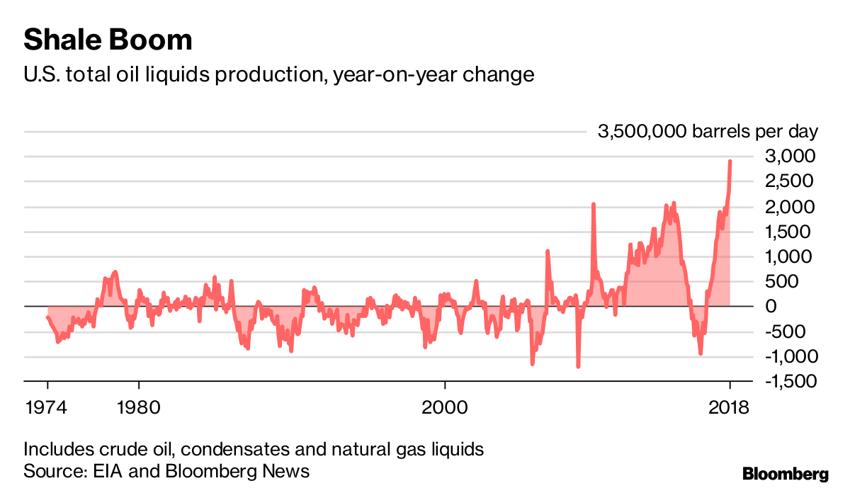 OPEC's Worst Nightmare: Permian Is About To Pump A Lot More 