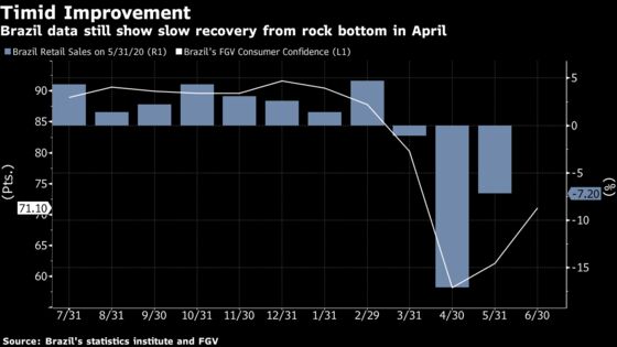 Brazilians Are Shunning Reopened Shops as Virus Upends Economy