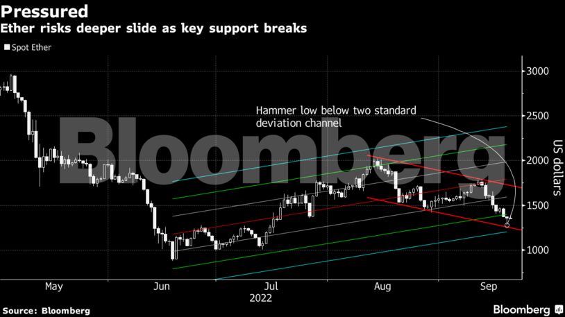 Ether risks deeper slide as key support breaks