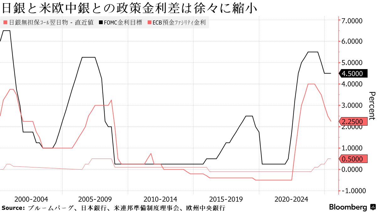 日銀と米欧中銀との政策金利差は徐々に縮小