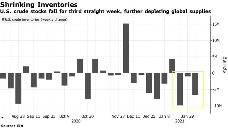 U.S. crude stocks fall for third straight week, further depleting global supplies