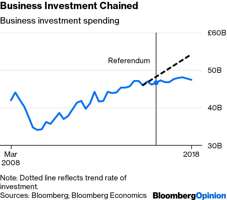 The Uk Economy Since The Brexit Vote In 4 Charts