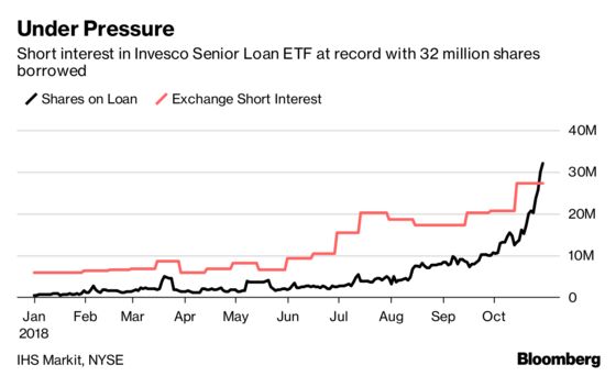 ETF Investors Start to Heed Warnings About Leveraged Loans